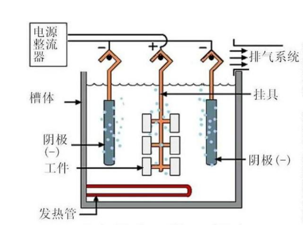 电解抛光原理图