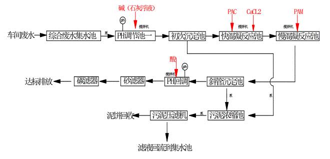 电解抛光不锈钢废水怎么处理